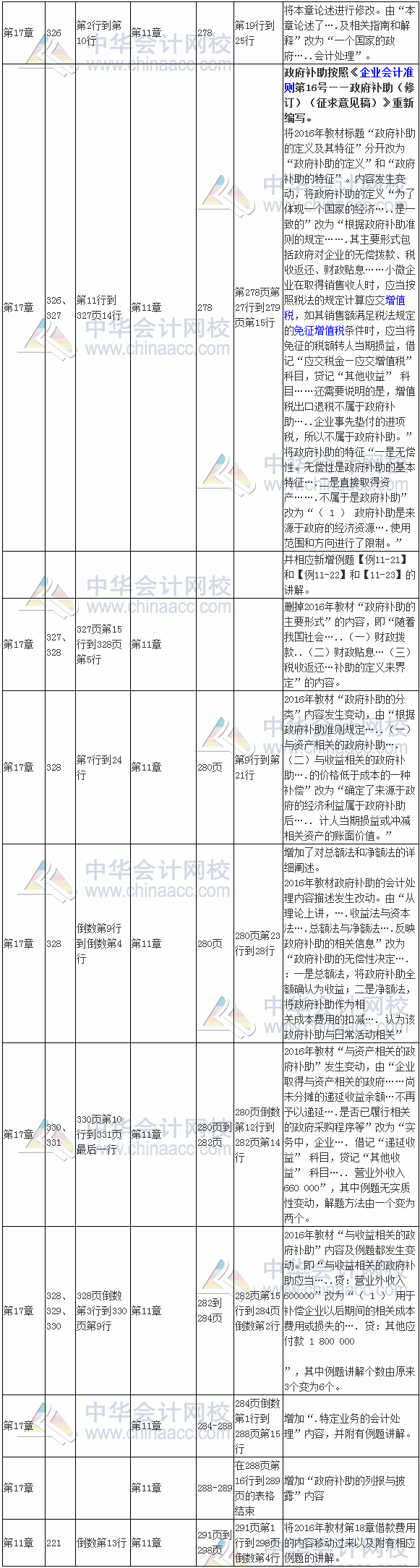 2017年注册会计师考试《会计》新旧教材对比