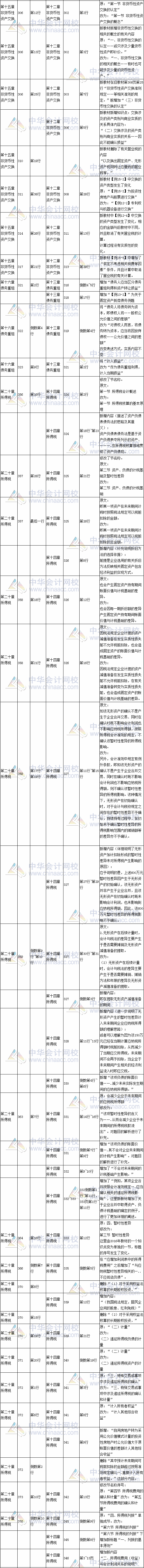 2017年注册会计师考试《会计》新旧教材对比