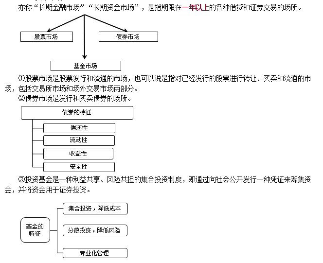 证券从业考试《金融市场基础》基础考点：资本市场 