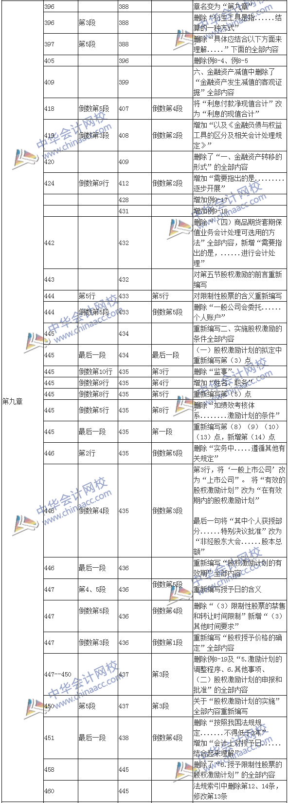 2017年高级会计师《高级会计实务》新旧教材变化对比