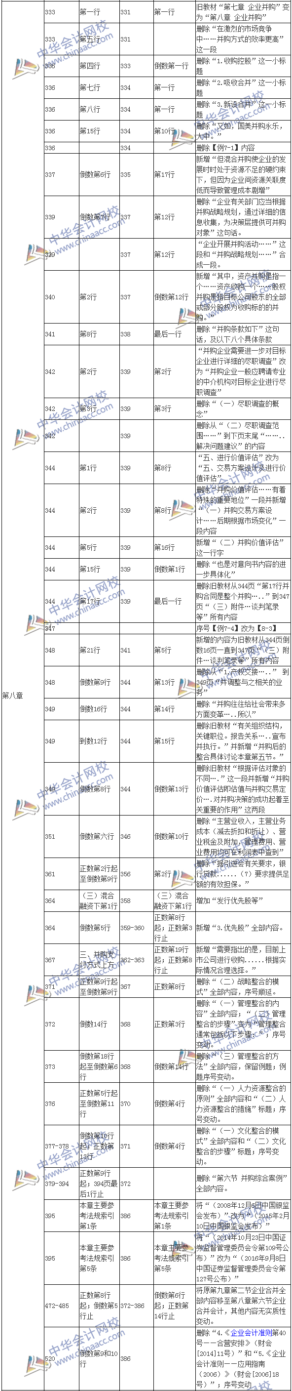 2017年高级会计师《高级会计实务》新旧教材变化对比