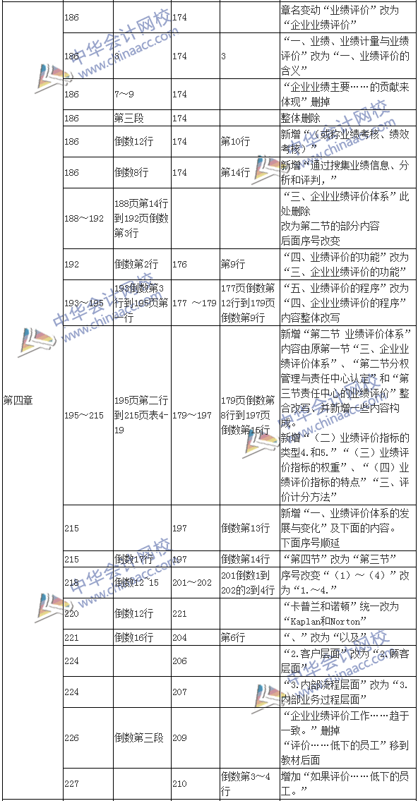 2017年高级会计师《高级会计实务》新旧教材变化对比