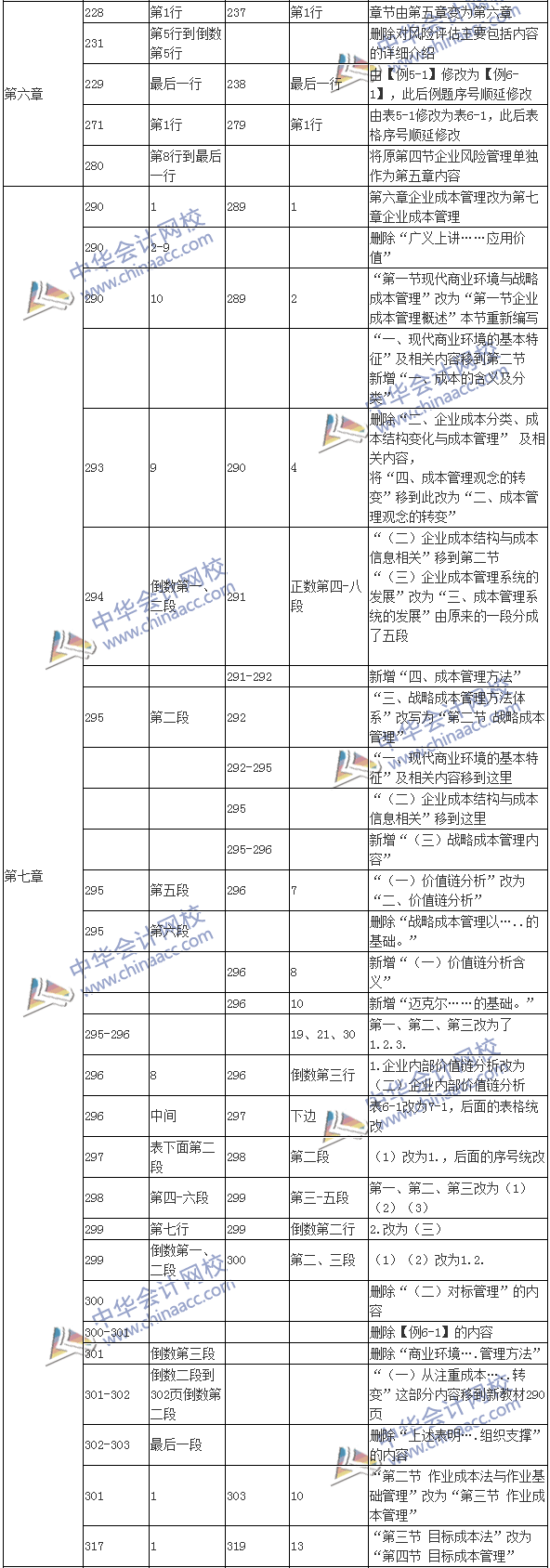 2017年高级会计师《高级会计实务》新旧教材变化对比