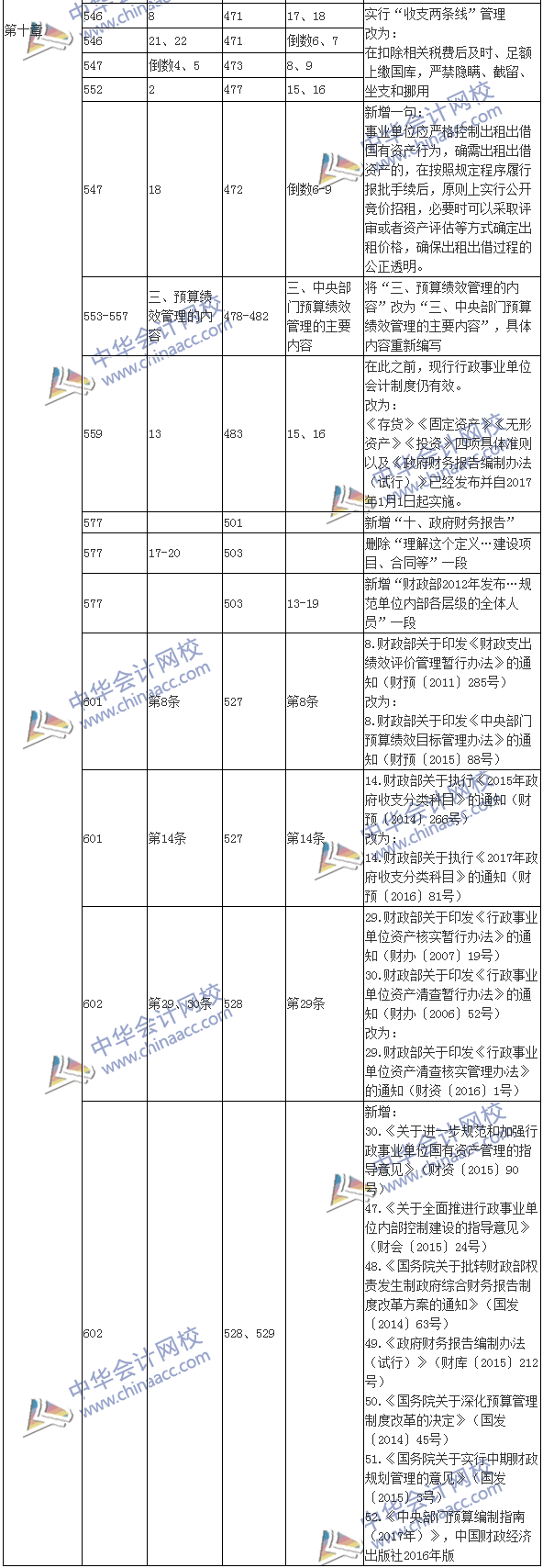 2017年高级会计师《高级会计实务》新旧教材变化对比