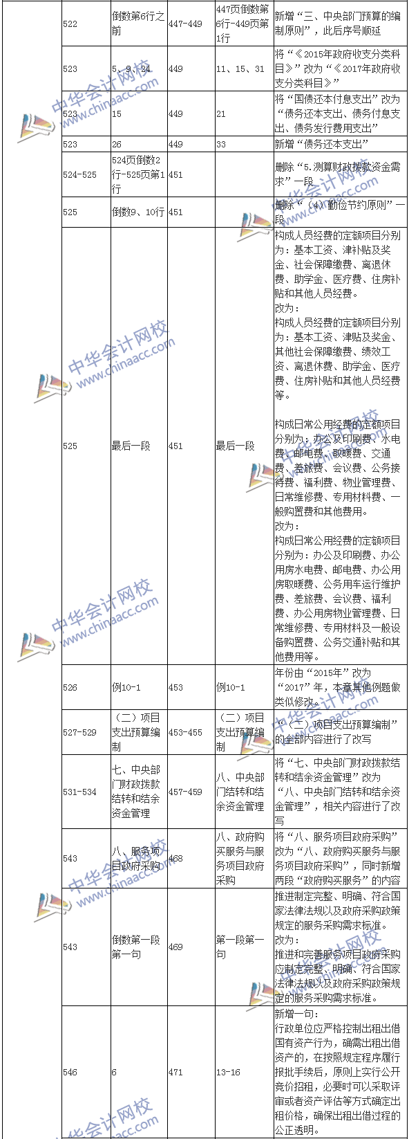 2017年高级会计师《高级会计实务》新旧教材变化对比