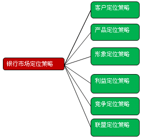 银行市场定位策略