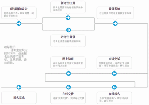 图解税务师报名：2017年税务师考试报名流程全解