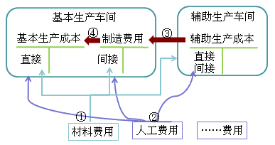 职工薪酬