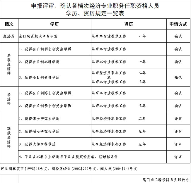 厦门高级经济师职称评审