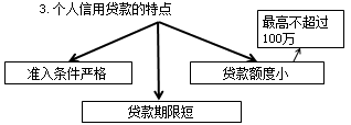 2017年银行业中级职业《个人贷款》知识点：个人信用贷款