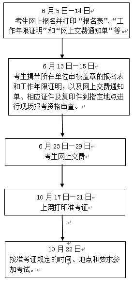 审计专业技术资格考试报名程序及流程图