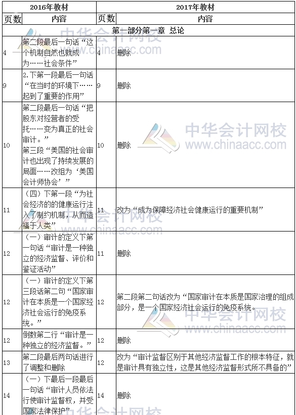 2017年审计师考试《审计理论与实务》新旧教材变化对比