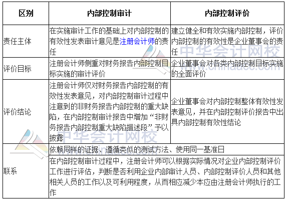 2017高级会计师《高级会计实务》高频考点：企业内部控制审计