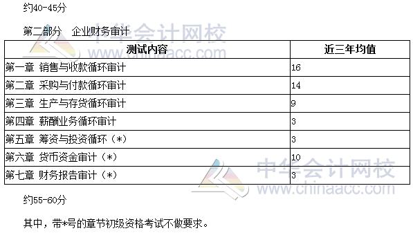 审计师考试《审计理论与实务》分值分布、科目特点及学习建议