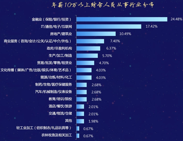 快来瞅瞅 财会人员从事什么行业易得到一份高薪工作