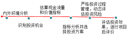 2017高级会计师《高级会计实务》知识点：投资决策概述