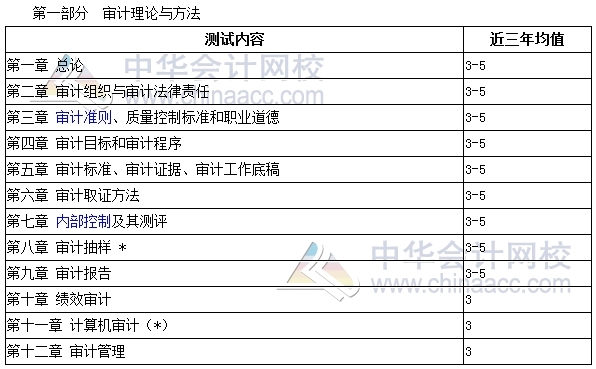 审计师考试《审计理论与实务》分值分布、科目特点及学习建议