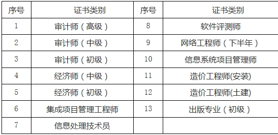 关于2016年度审计师、经济师、造价师等合格证书领取的通知