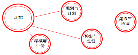 2017高会《高级会计实务》知识点：全面预算管理