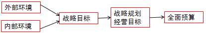 战略目标、战略规划、经营目标与全面预算