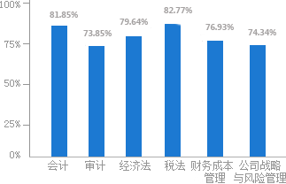 2016年正保会计网校注册会计师考试通过率