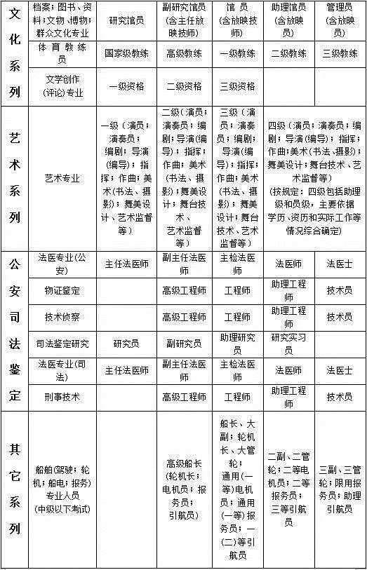 职称考试类别