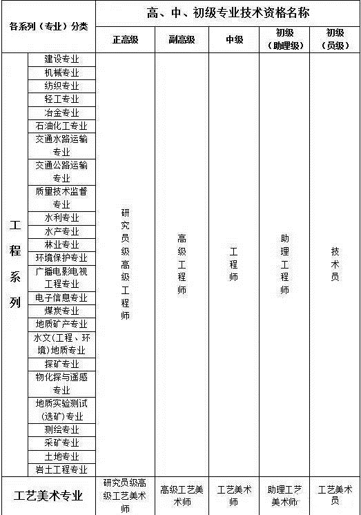 职称考试类别