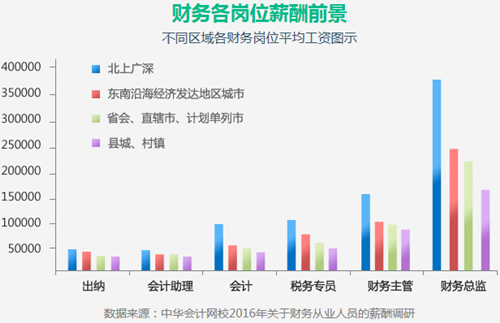 拿下初级会计职称距离高会还有多远