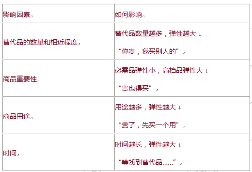 中级经济基础知识考点：影响需求价格弹性的因素