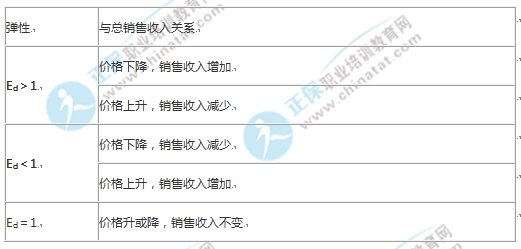 中级经济基础知识考点：需求价格弹性与总销售收入关系