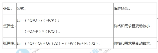 中级经济基础知识考点：需求价格弹性计算公式