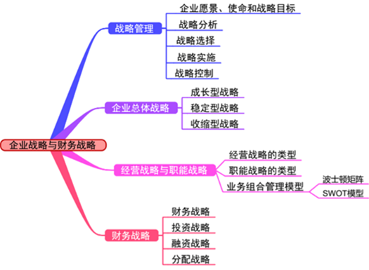 高级会计师第一至二章内容归纳