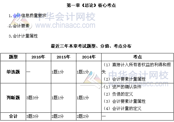 中级会计职称《中级会计实务》第一章近三年考试题型和考点