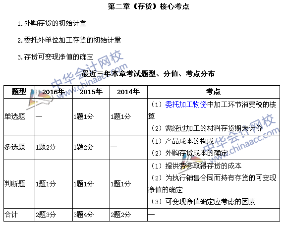 中级会计职称《中级会计实务》第二章近三年考试题型和考点