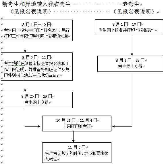 浙江经济师报名流程