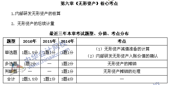 中级会计职称《中级会计实务》第六章近三年考试题型和考点