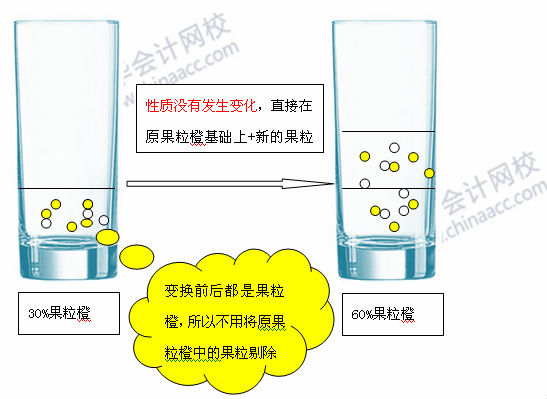 必看干货：《中级会计实务》重难点讲解之长期股权投资的转换