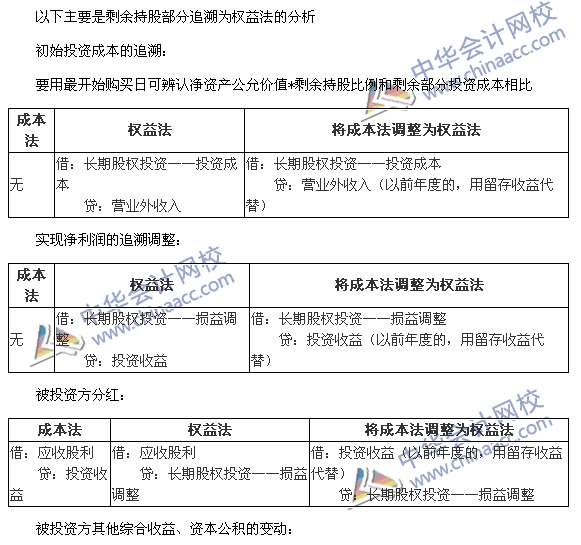 必看干货：《中级会计实务》重难点讲解之长期股权投资的转换