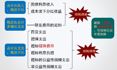 中级职称《中级会计实务》答疑精华：常见的永久性差异 