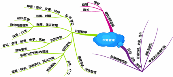 如何快速提高税务师的备考效率？看完你就知道了