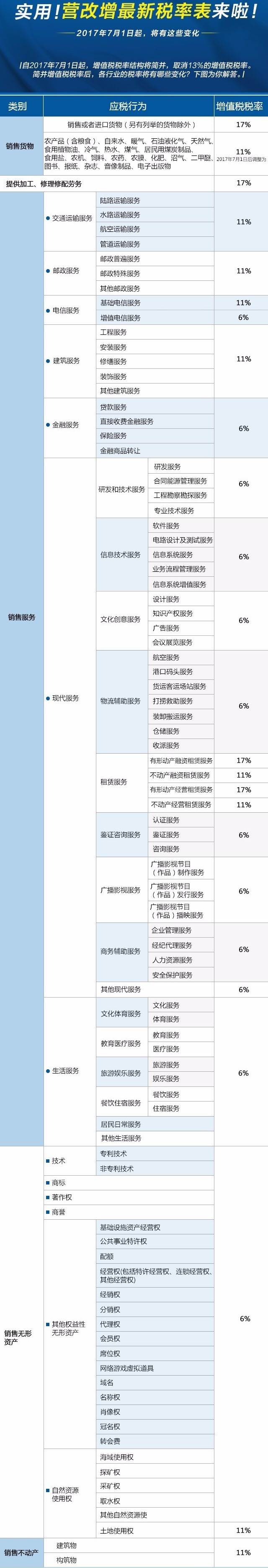 实用！营改增最新税率表来啦！