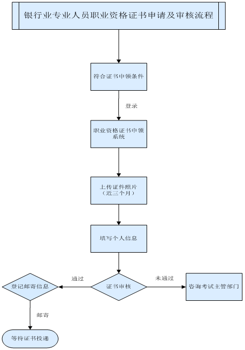 2017年上半年银行业专业人员职业资格证书申领须知