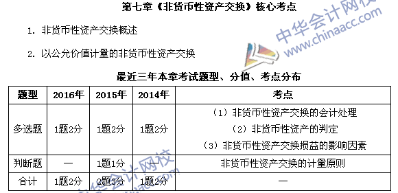 中级会计职称《中级会计实务》第七章近三年考试题型和考点