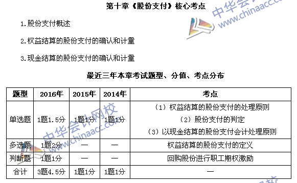 中级会计职称《中级会计实务》第十章近三年考试题型和考点