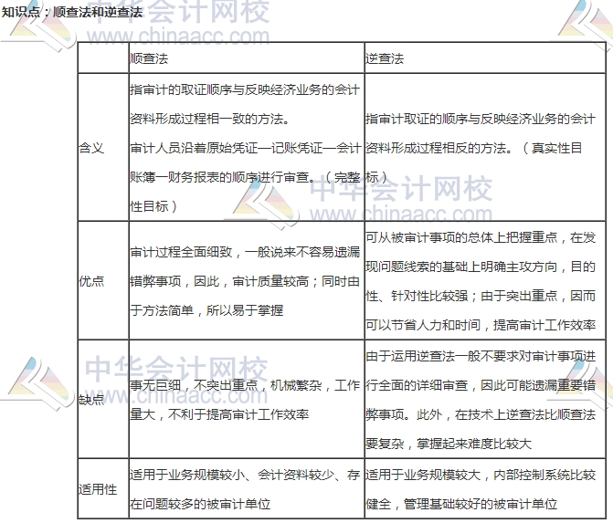 初级审计师《审计理论与实务》高频考点