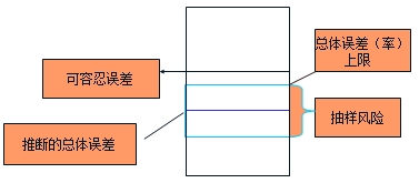 中级审计师《审计理论与实务》知识