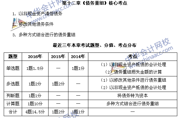 中级会计职称《中级会计实务》第12章近三年考试题型和考点