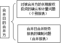 高级会计师《高级会计实务》知识点：控股合并