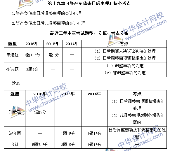 中级会计职称《中级会计实务》第19章近三年考试题型和考点