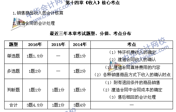 中级会计职称《中级会计实务》第14章近三年考试题型和考点